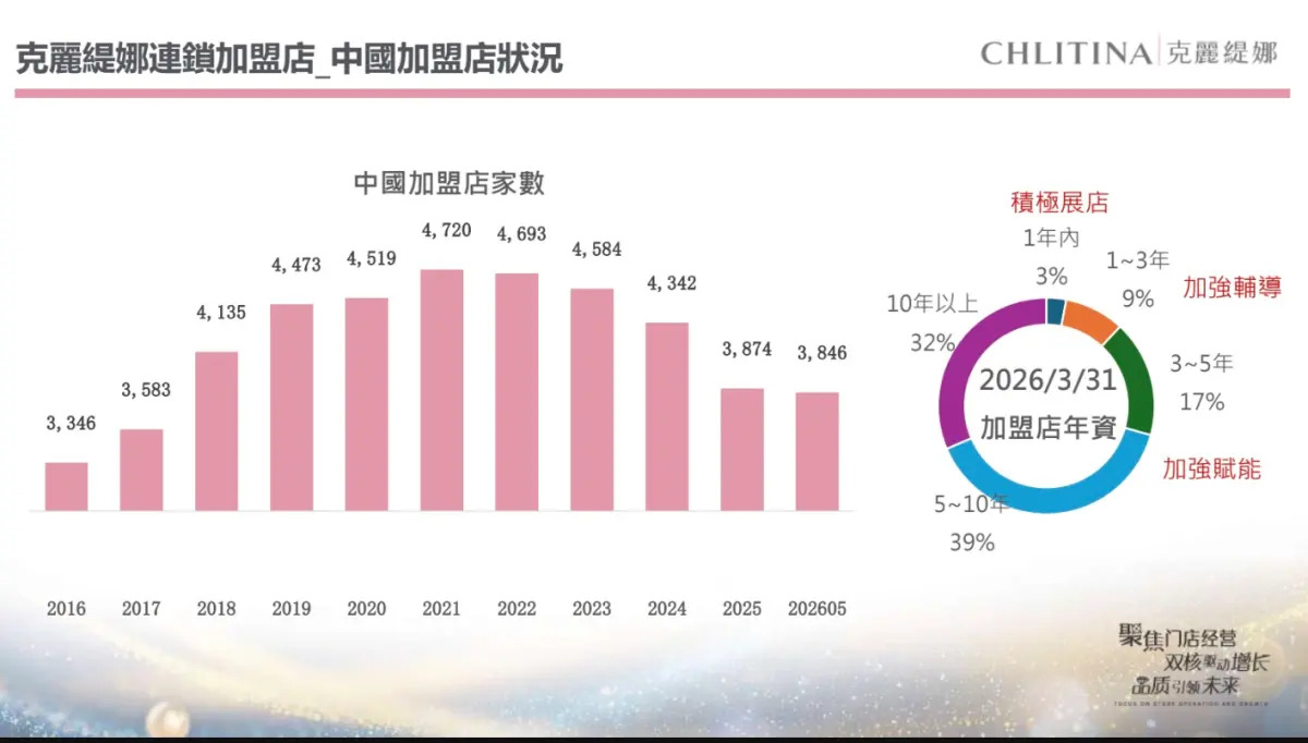 加盟店數減　麗豐-KY：管理優化獲利...