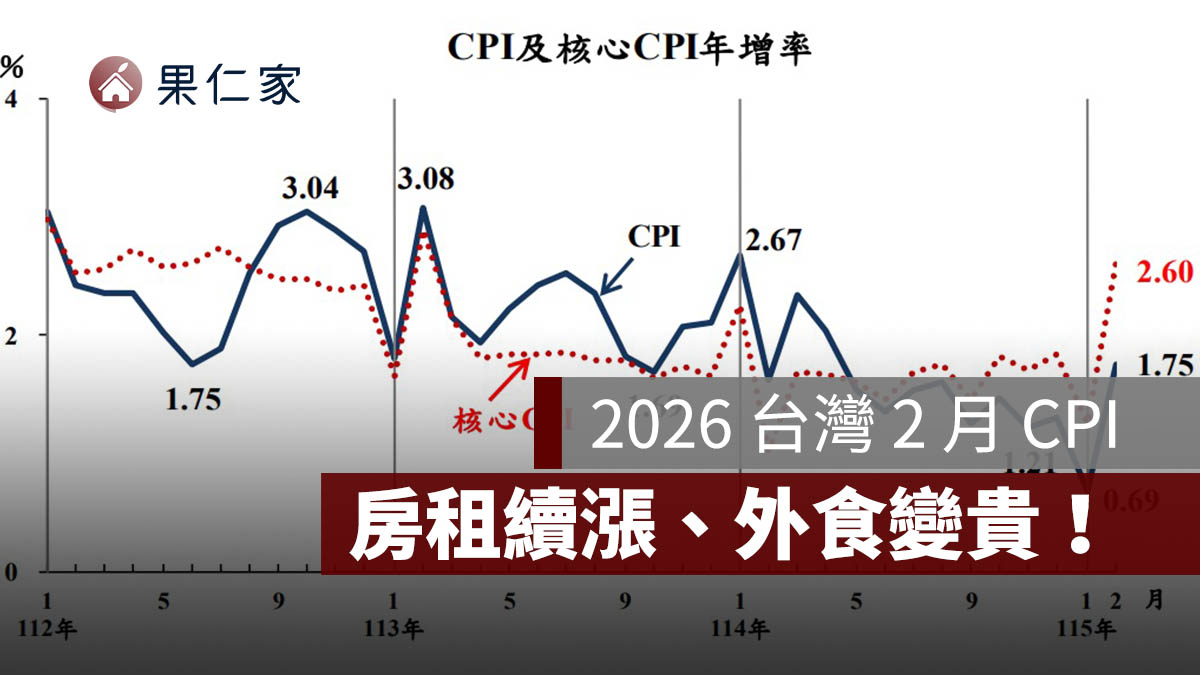 2 月 CPI 年增 1.75%，房租、外食持續上漲！租屋族壓力未減